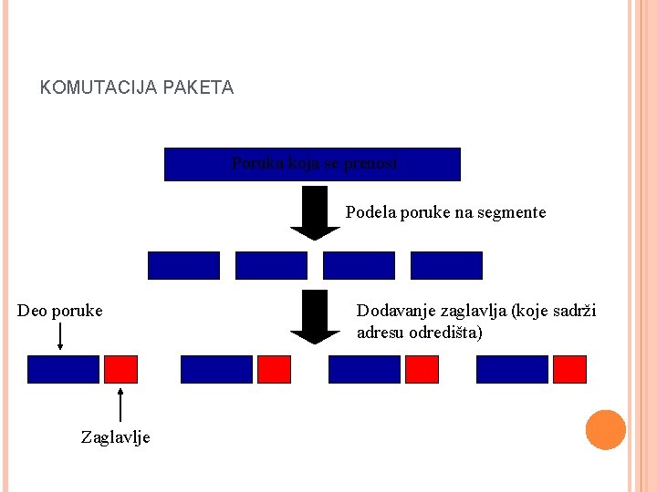 KOMUTACIJA PAKETA Poruka koja se prenosi Podela poruke na segmente Deo poruke Zaglavlje Dodavanje