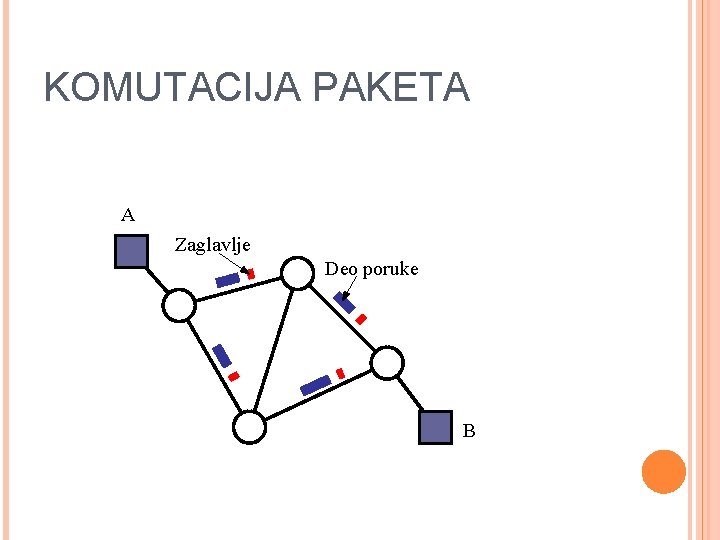 KOMUTACIJA PAKETA A Zaglavlje Deo poruke B 