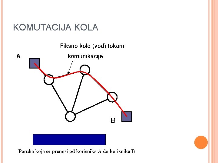 KOMUTACIJA KOLA Fiksno kolo (vod) tokom A komunikacije B Poruka koja se prenosi od