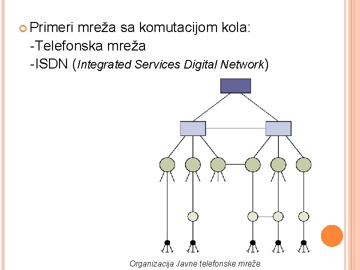  Primeri mreža sa komutacijom kola: -Telefonska mreža -ISDN (Integrated Services Digital Network) Organizacija