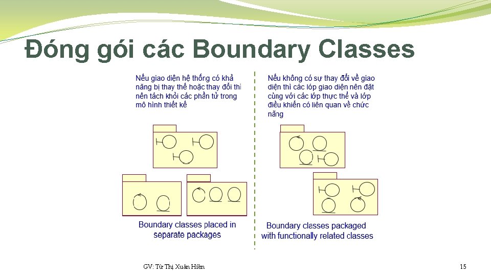 Đóng gói các Boundary Classes GV: Từ Thị Xuân Hiền 15 