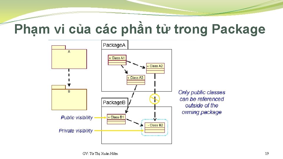 Phạm vi của các phần tử trong Package GV: Từ Thị Xuân Hiền 19