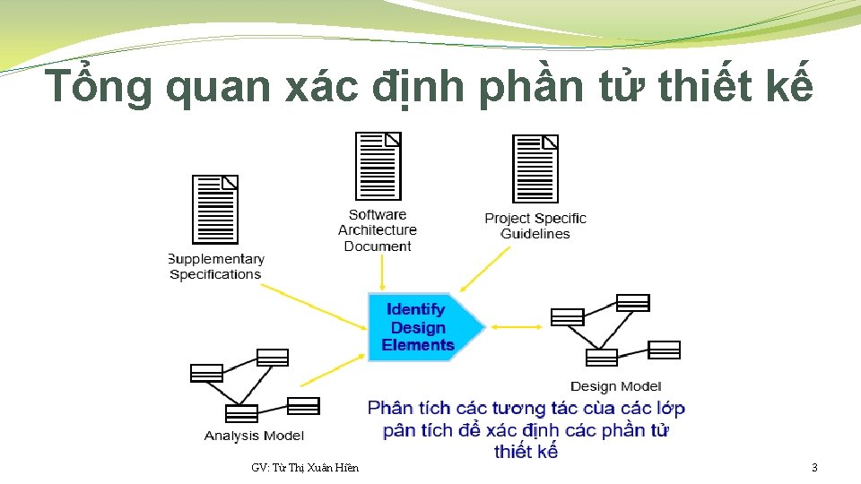 Tổng quan xác định phần tử thiết kế GV: Từ Thị Xuân Hiền 3