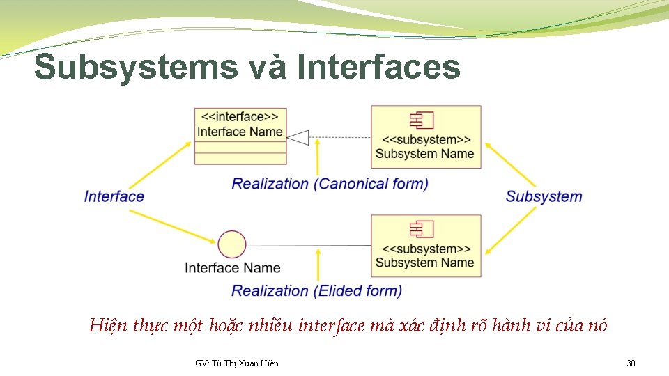 Subsystems và Interfaces Hiện thực một hoặc nhiều interface mà xác định rõ hành