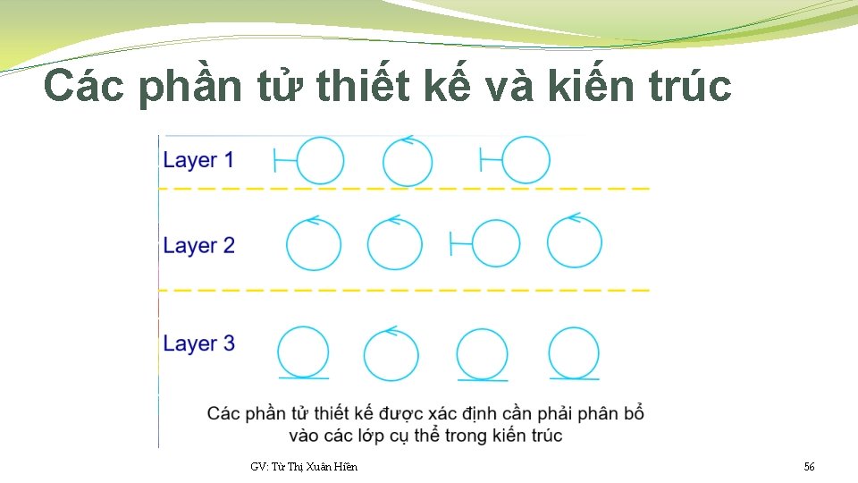 Các phần tử thiết kế và kiến trúc GV: Từ Thị Xuân Hiền 56