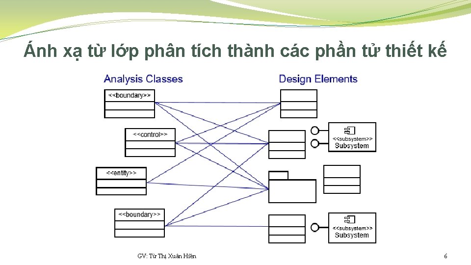 Ánh xạ từ lớp phân tích thành các phần tử thiết kế GV: Từ