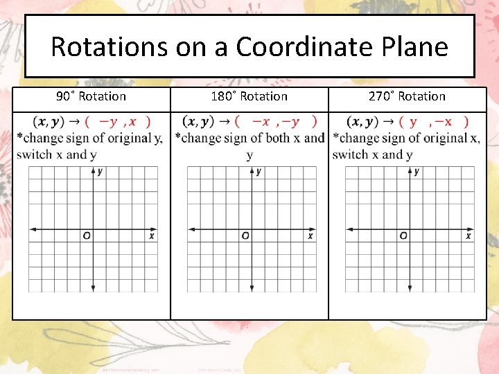 Rotations on a Coordinate Plane 90˚ Rotation 180˚ Rotation 270˚ Rotation 