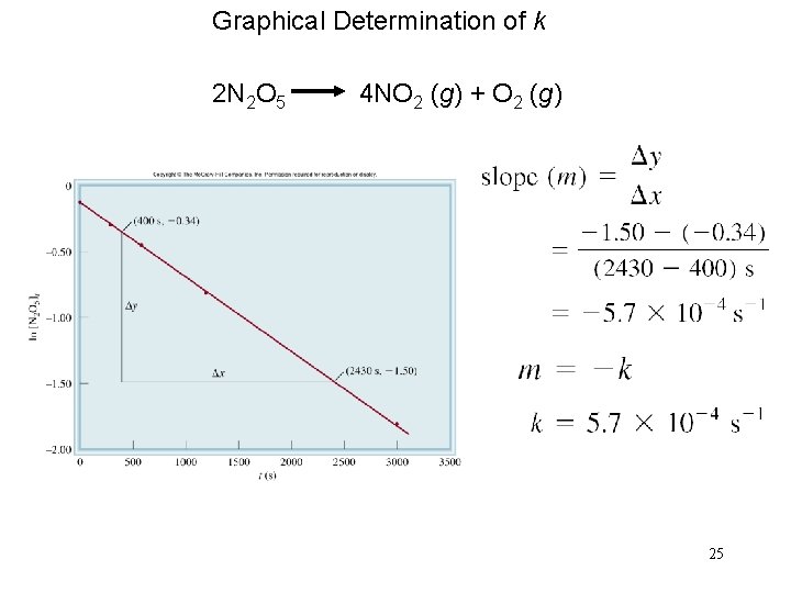 Graphical Determination of k 2 N 2 O 5 4 NO 2 (g) +