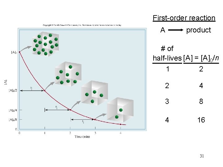 First-order reaction A product # of half-lives [A] = [A]0/n 1 2 2 4