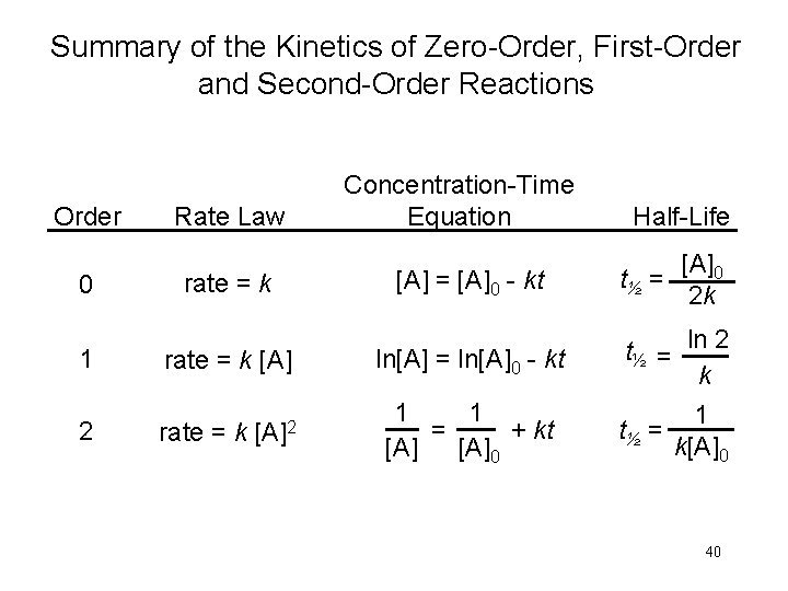 Summary of the Kinetics of Zero-Order, First-Order and Second-Order Reactions Order 0 Rate Law