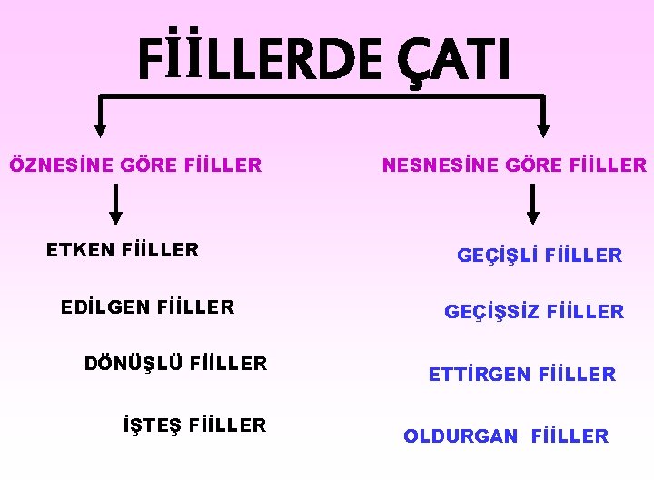 FİİLLERDE ÇATI ÖZNESİNE GÖRE FİİLLER ETKEN FİİLLER EDİLGEN FİİLLER DÖNÜŞLÜ FİİLLER İŞTEŞ FİİLLER NESNESİNE FİİLLERDE ÇATI ÖZNESİNE GÖRE FİİLLER ETKEN FİİLLER EDİLGEN FİİLLER DÖNÜŞLÜ FİİLLER İŞTEŞ FİİLLER NESNESİNE