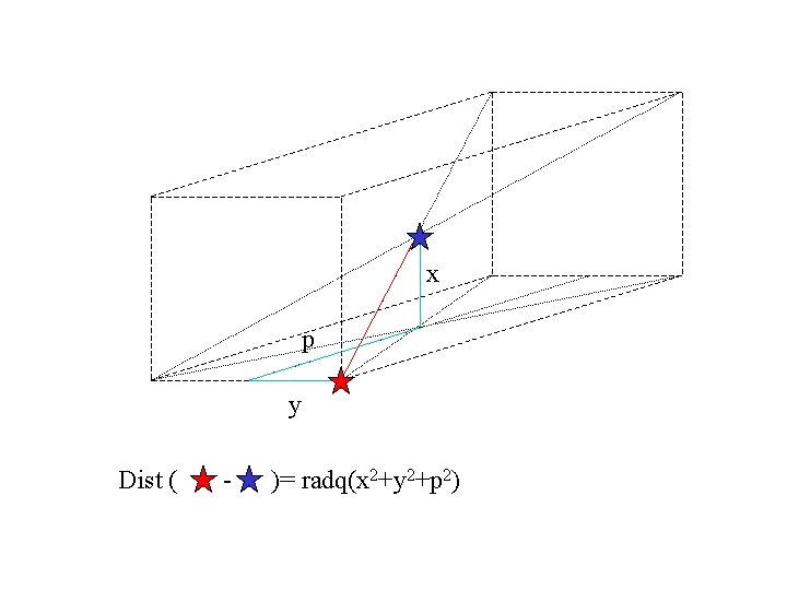 x p y Dist ( - )= radq(x 2+y 2+p 2) 