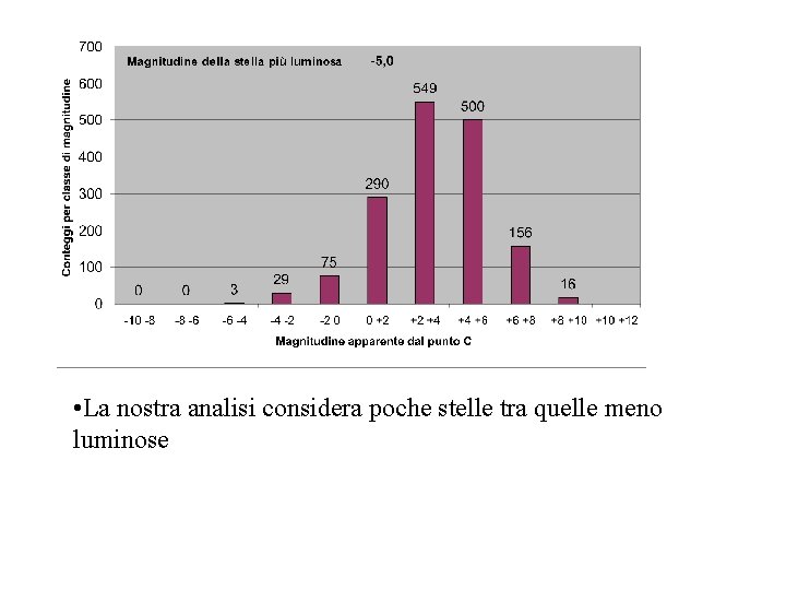  • La nostra analisi considera poche stelle tra quelle meno luminose 