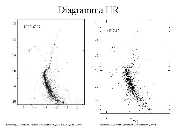 Diagramma HR Rosenberg A. , Piotto G. , Saviane I. & Aparicio A. ,