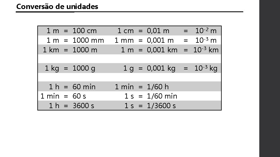 Conversão de unidades 1 m 1 km 1 kg 1 h 1 min 1