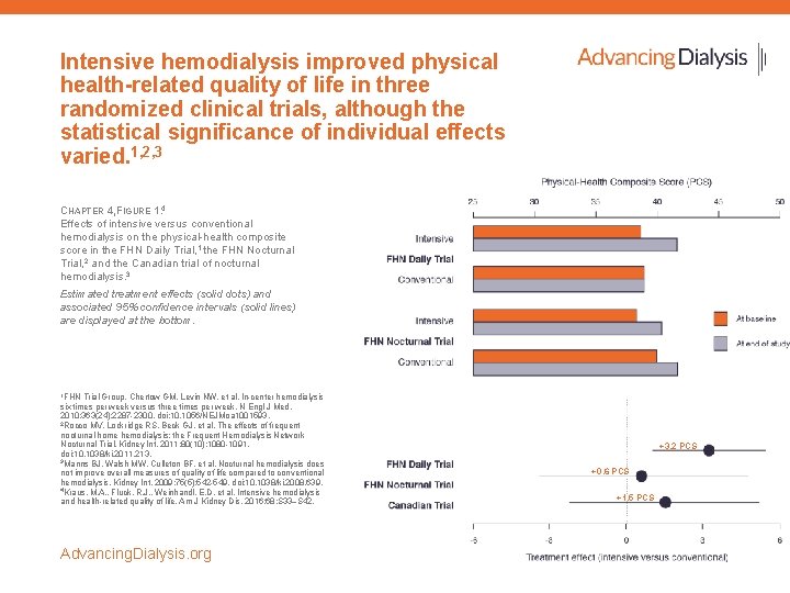 Intensive hemodialysis improved physical health-related quality of life in three randomized clinical trials, although Intensive hemodialysis improved physical health-related quality of life in three randomized clinical trials, although