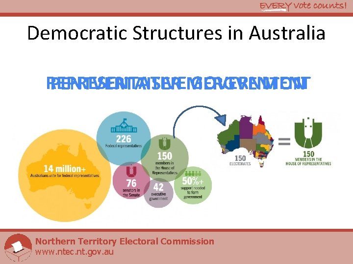 Democratic Structures in Australia REPRESENTATIVE GOVERNMENT PENTVERTAISER MERGVENTON Northern Territory Electoral Commission www. ntec.