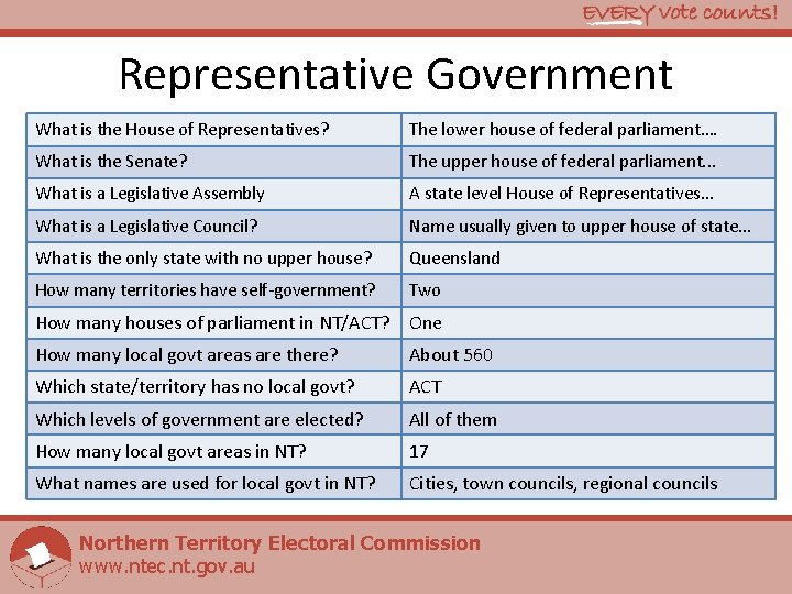 Representative Government What is the House of Representatives? The lower house of federal parliament….