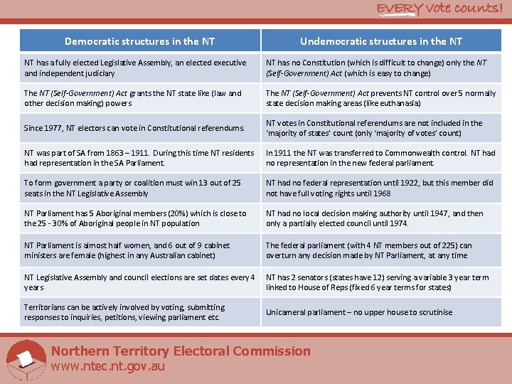 Democratic Structures in the Northern Territory Democratic structures in the NT Undemocratic structures in