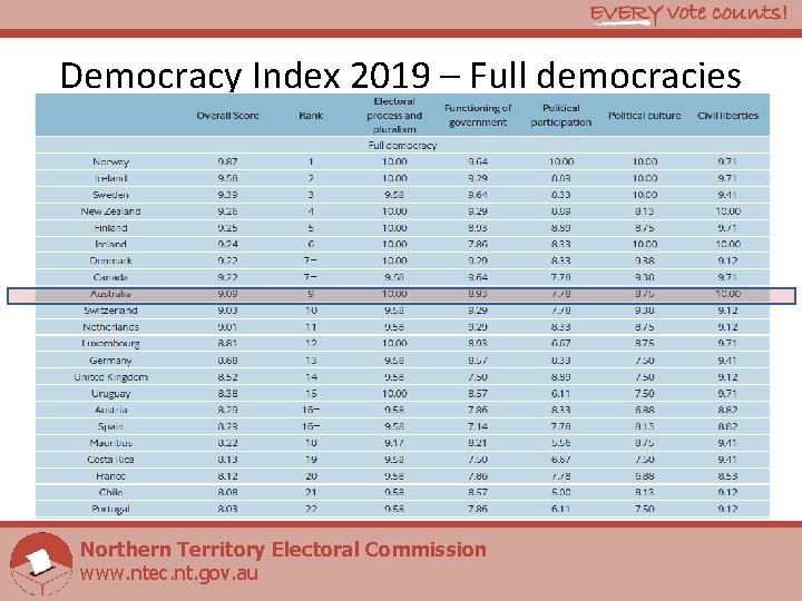 Democracy Index 2019 – Full democracies Northern Territory Electoral Commission www. ntec. nt. gov.