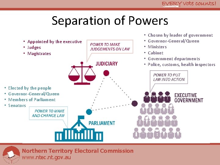 Separation of Powers • Appointed by the executive • Judges • Magistrates • •