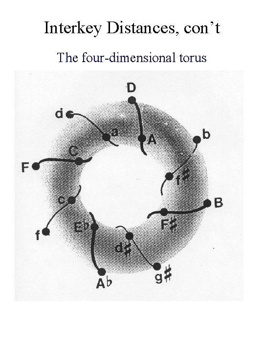 Interkey Distances, con’t The four-dimensional torus 