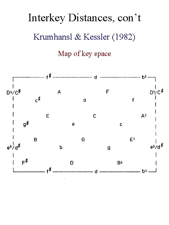 Interkey Distances, con’t Krumhansl & Kessler (1982) Map of key space 