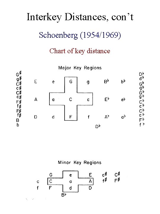 Interkey Distances, con’t Schoenberg (1954/1969) Chart of key distance 