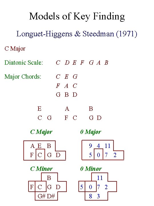 Models of Key Finding Longuet-Higgens & Steedman (1971) C Major Diatonic Scale: C D
