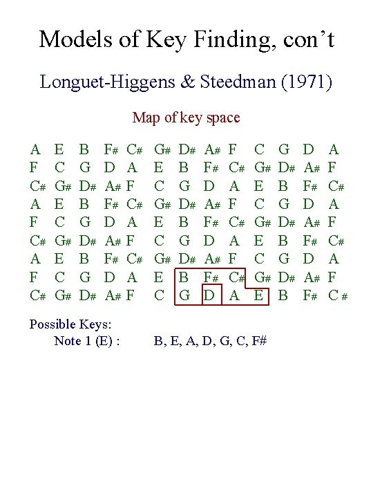 Models of Key Finding, con’t Longuet-Higgens & Steedman (1971) Map of key space A