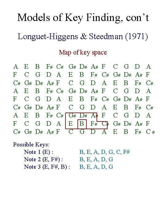 Models of Key Finding, con’t Longuet-Higgens & Steedman (1971) Map of key space A