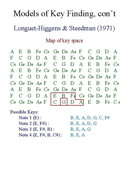 Models of Key Finding, con’t Longuet-Higgens & Steedman (1971) Map of key space A