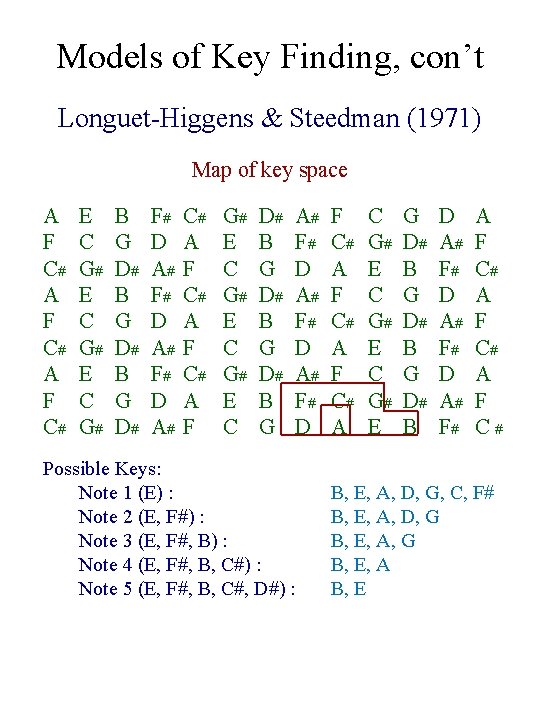 Models of Key Finding, con’t Longuet-Higgens & Steedman (1971) Map of key space A