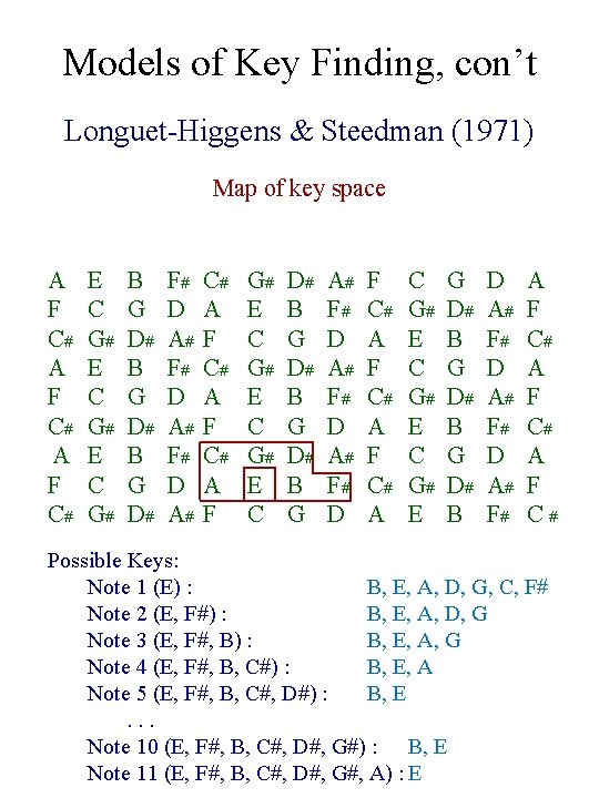 Models of Key Finding, con’t Longuet-Higgens & Steedman (1971) Map of key space A