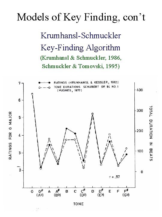 Models of Key Finding, con’t Krumhansl-Schmuckler Key-Finding Algorithm (Krumhansl & Schmuckler, 1986, Schmuckler &