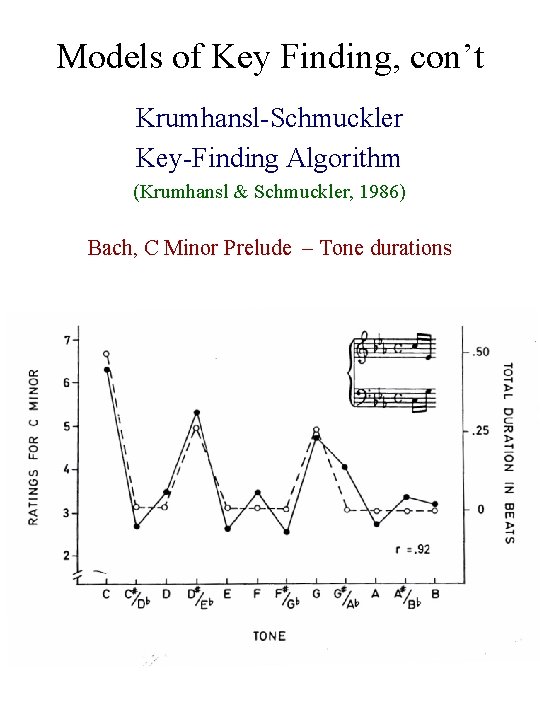 Models of Key Finding, con’t Krumhansl-Schmuckler Key-Finding Algorithm (Krumhansl & Schmuckler, 1986) Bach, C