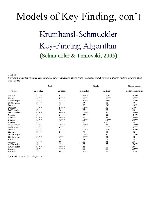 Models of Key Finding, con’t Krumhansl-Schmuckler Key-Finding Algorithm (Schmuckler & Tomovski, 2005) 