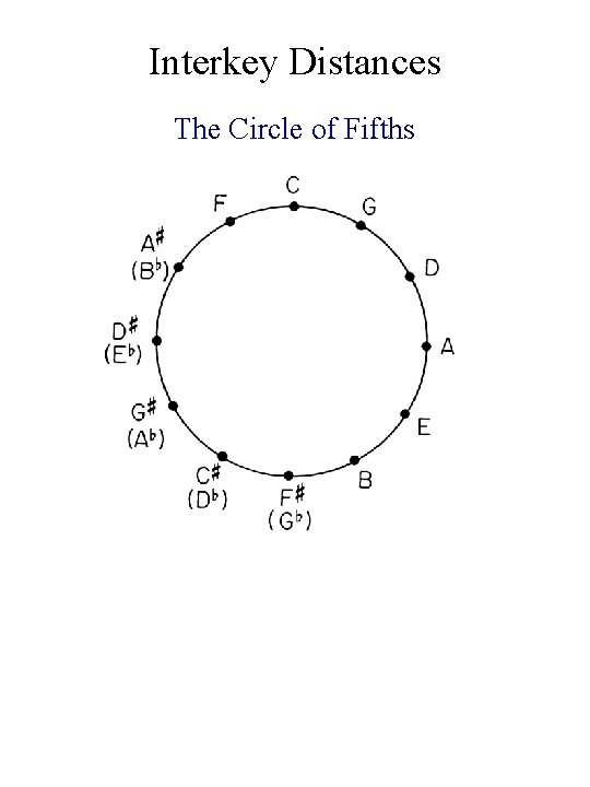 Interkey Distances The Circle of Fifths 