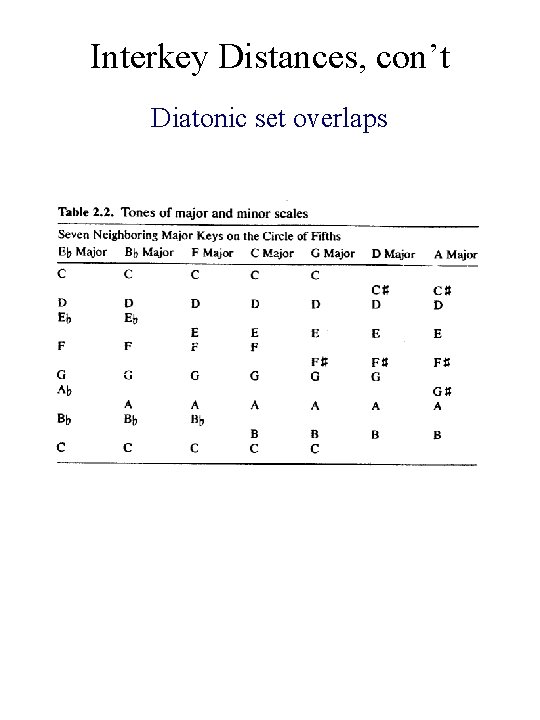 Interkey Distances, con’t Diatonic set overlaps 