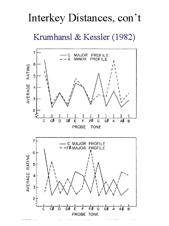 Interkey Distances, con’t Krumhansl & Kessler (1982) 