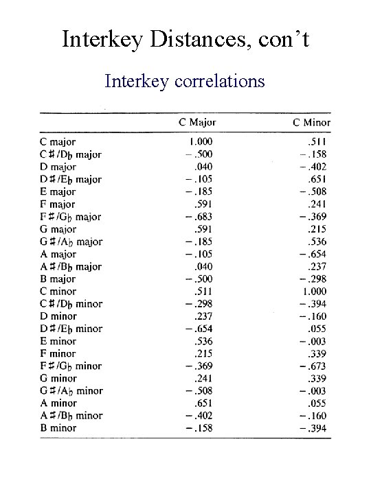 Interkey Distances, con’t Interkey correlations 