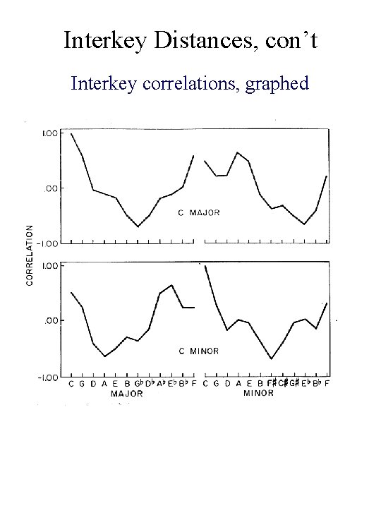 Interkey Distances, con’t Interkey correlations, graphed 