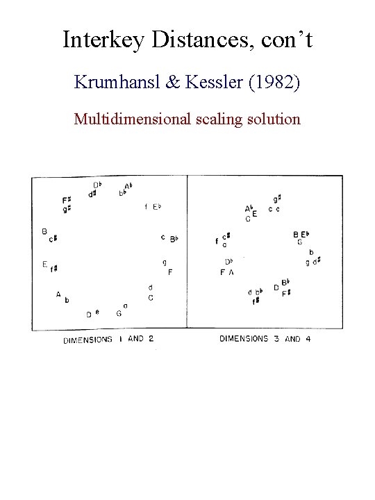 Interkey Distances, con’t Krumhansl & Kessler (1982) Multidimensional scaling solution 