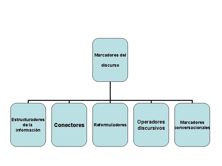 Marcadores del discurso Estructuradores de la información Conectores Reformuladores Operadores discursivos Marcadores conversacionales 