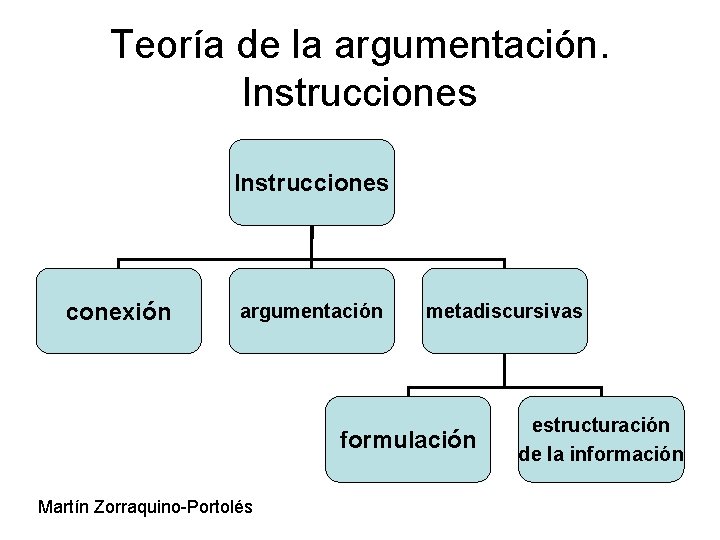 Teoría de la argumentación. Instrucciones conexión argumentación metadiscursivas formulación Martín Zorraquino-Portolés estructuración de la