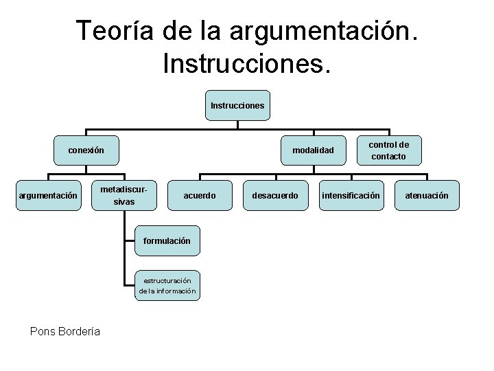 Teoría de la argumentación. Instrucciones conexión argumentación modalidad metadiscursivas acuerdo formulación estructuración de la