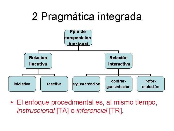 2 Pragmática integrada Ppio de composición funcional Relación ilocutiva Iniciativa reactiva Relación interactiva argumentación