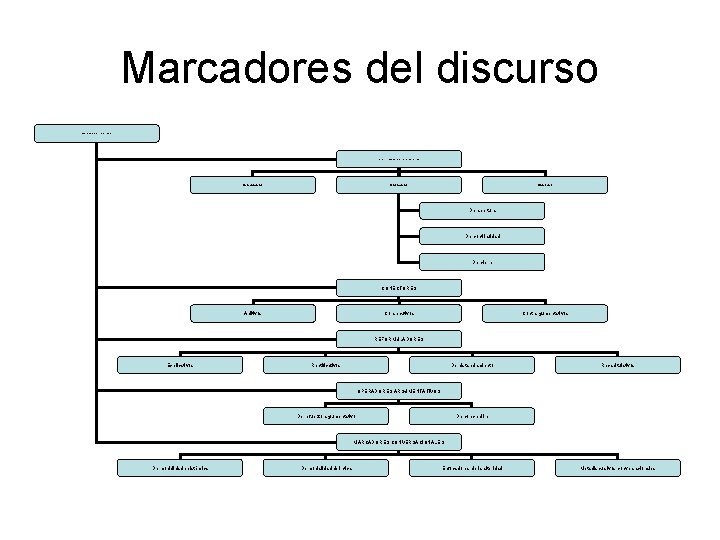 Marcadores del discurso MARCADORES DEL DISCURSO ESTRUCTURADORES DE LA INFORMACIÓN Ordenadores Comentadores Digresores De