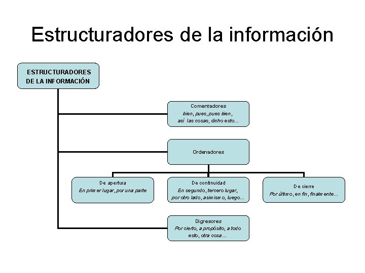 Estructuradores de la información ESTRUCTURADORES DE LA INFORMACIÓN Comentadores bien, pues bien, así las