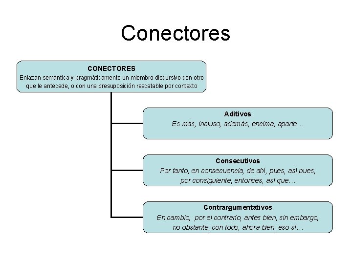 Conectores CONECTORES Enlazan semántica y pragmáticamente un miembro discursivo con otro que le antecede,